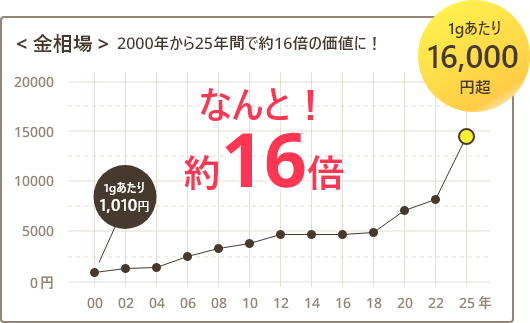金相場