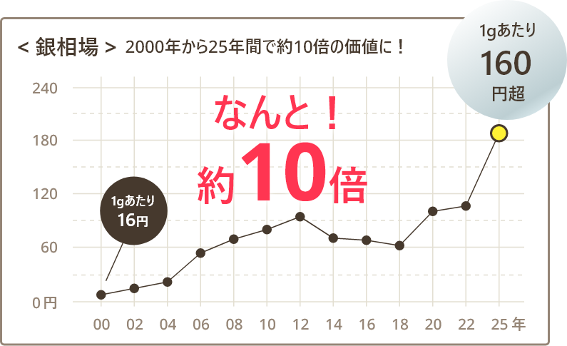 銀相場
