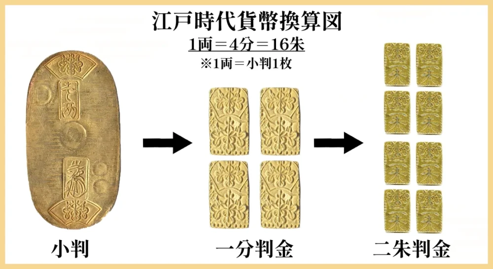 天保ニ朱判金 二朱金 光次 江戸時代 古銭 重さ1.62g 天保二朱判金 量目1.62gの買取実績 | 買取専門店さすがや