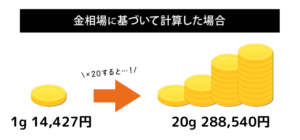 金相場に基づいて計算した10万円金貨の価値