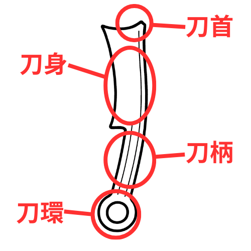 刀銭（刀幣・刀貨）の部位
