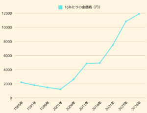 金相場の価格推移(1986年~2024年)