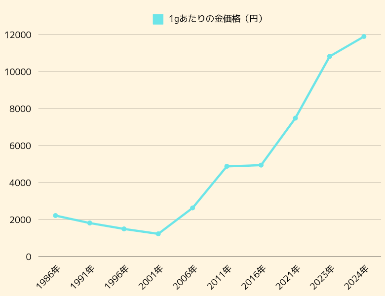 金相場の価格推移(1986年～2024年)