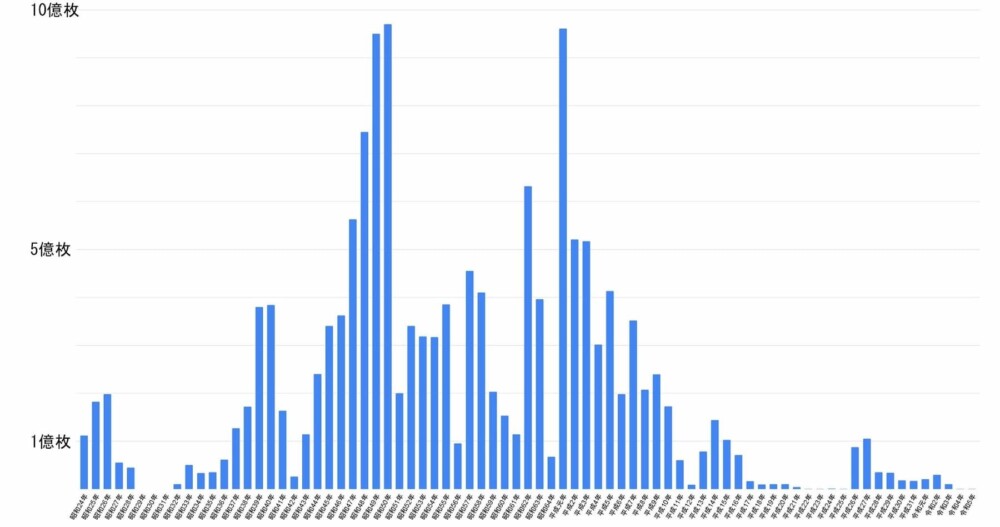 5円玉の発行枚数