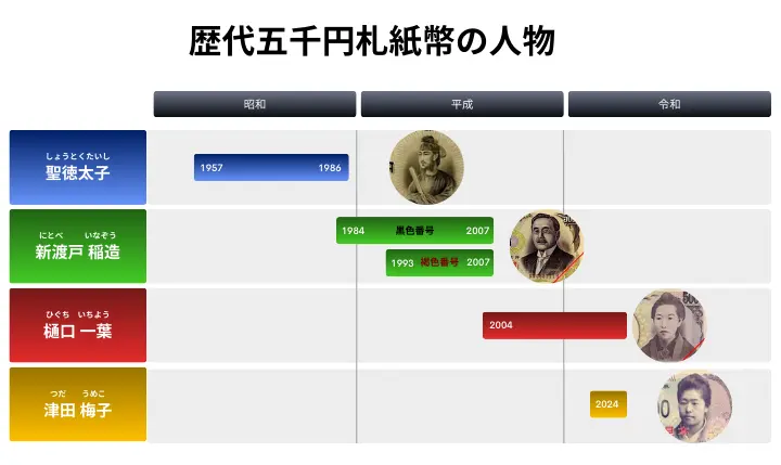 歴代5000円札人物の時系列