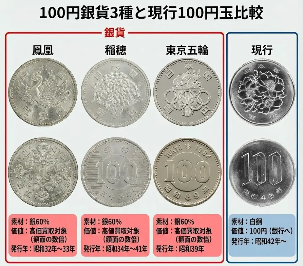 100円硬貨比較表