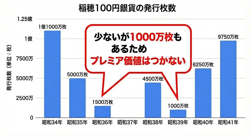 稲穂100円銀貨発行枚数と希少性