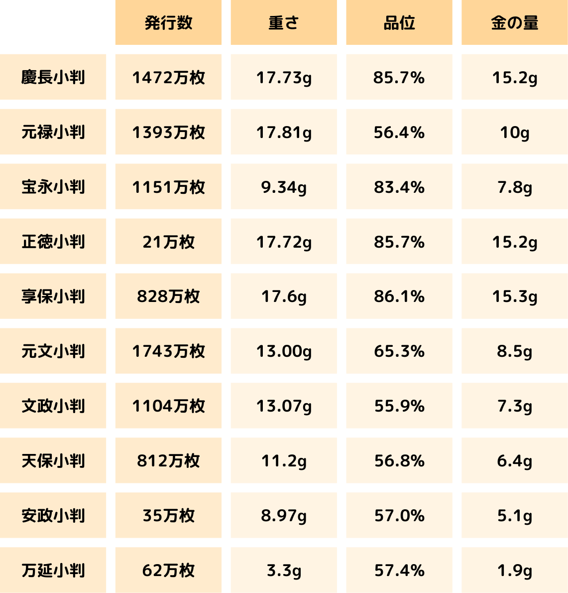 小判の発行数 重さ 品位 金含有量の一覧表