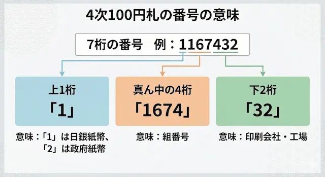 聖徳太子4次100円札番号の解説