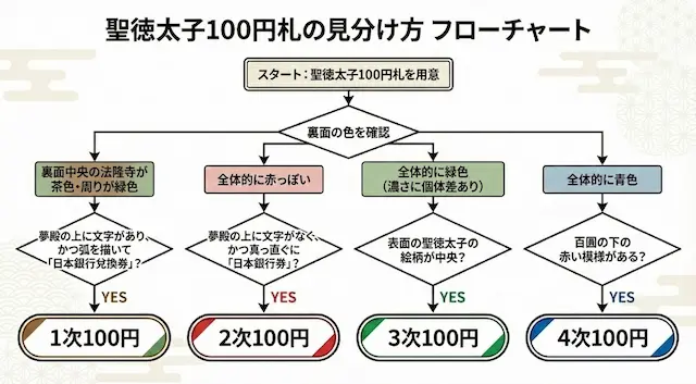 聖徳太子100円札見分け方フローチャート