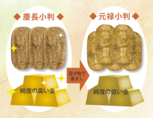 金の含有量を減らして、製造枚数を増やす