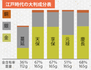江戸時代の大判成分表