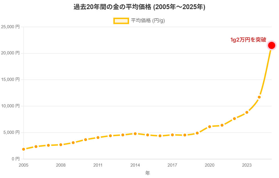 過去20年の金相場
