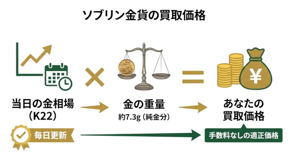 ソブリン金貨の価値が決まる仕組み