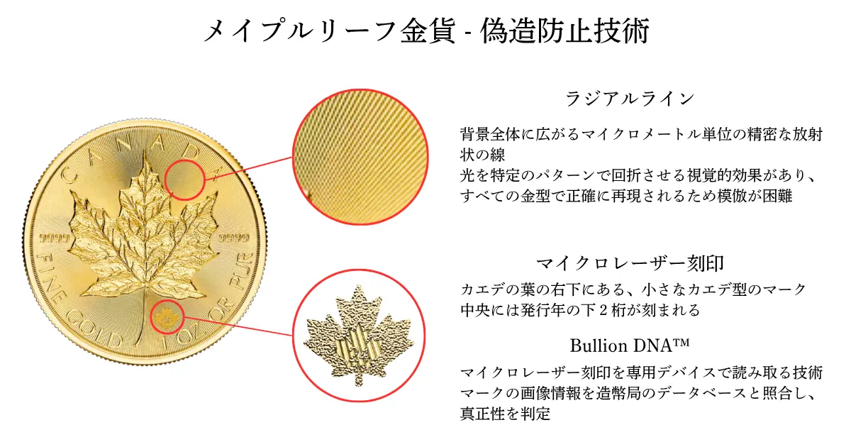 メイプルリーフ金貨偽造防止技術