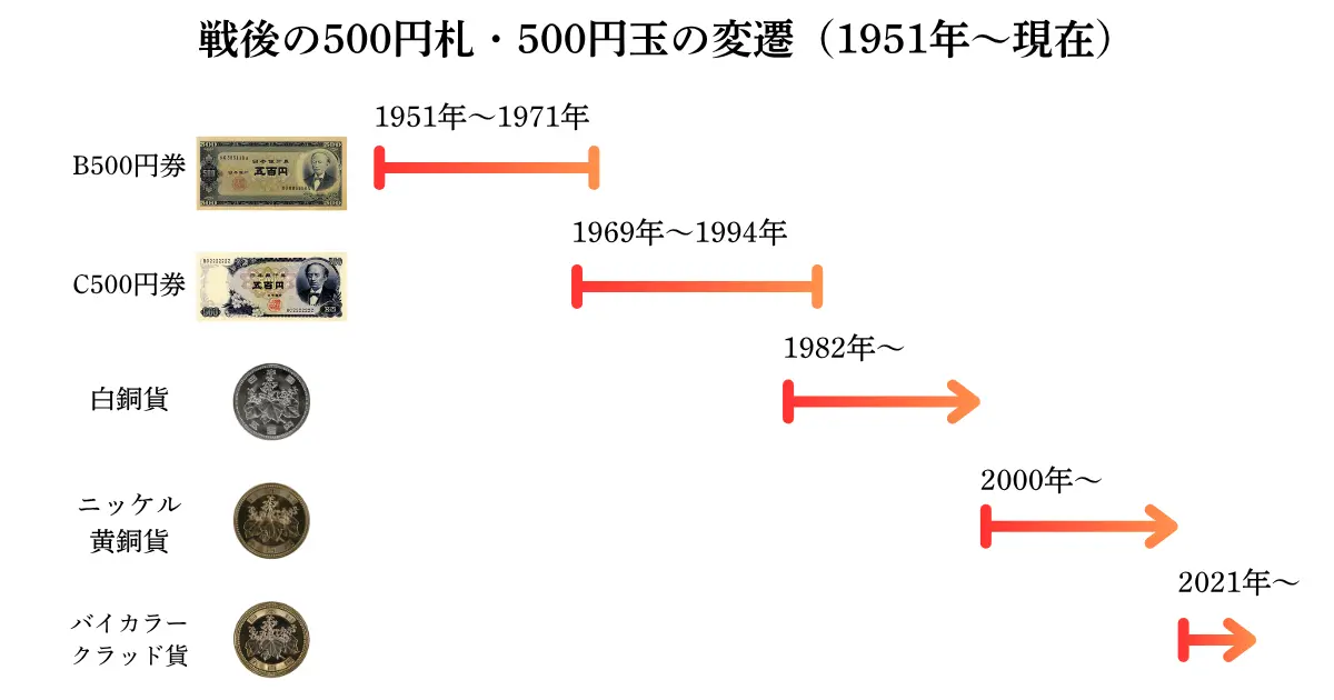 500円札から500円玉へ変わった時期と5種類の発行期間一覧