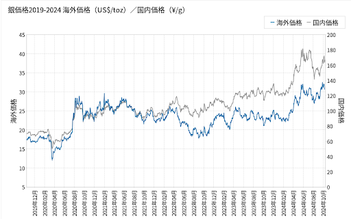 銀価格2019-2024　海外価格／国内価格