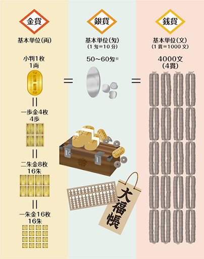 江戸時代のお金の単位