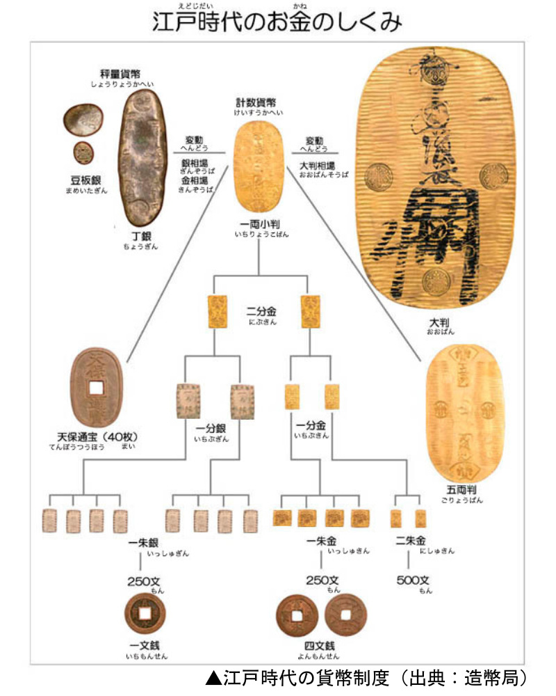 江戸時代の貨幣制度