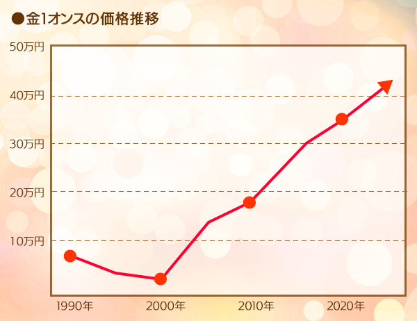 金1オンスの価値はどれくらい？