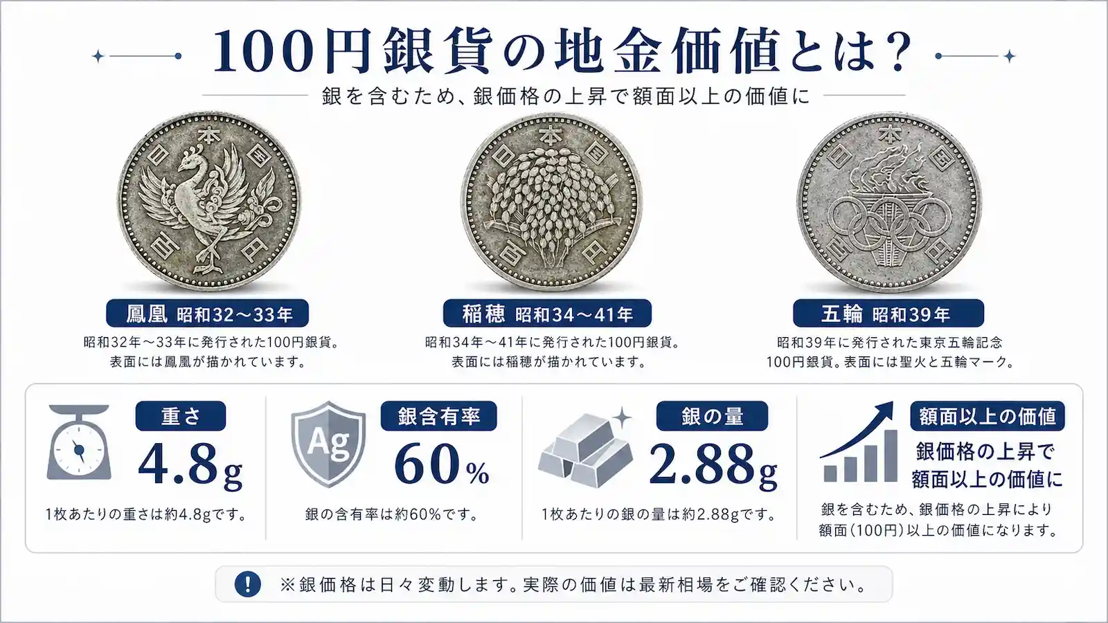 100円銀貨の銀含有量