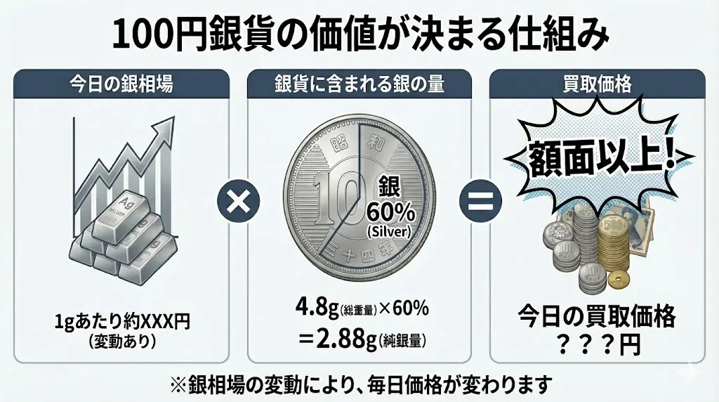100円銀貨の価値の決まる仕組み