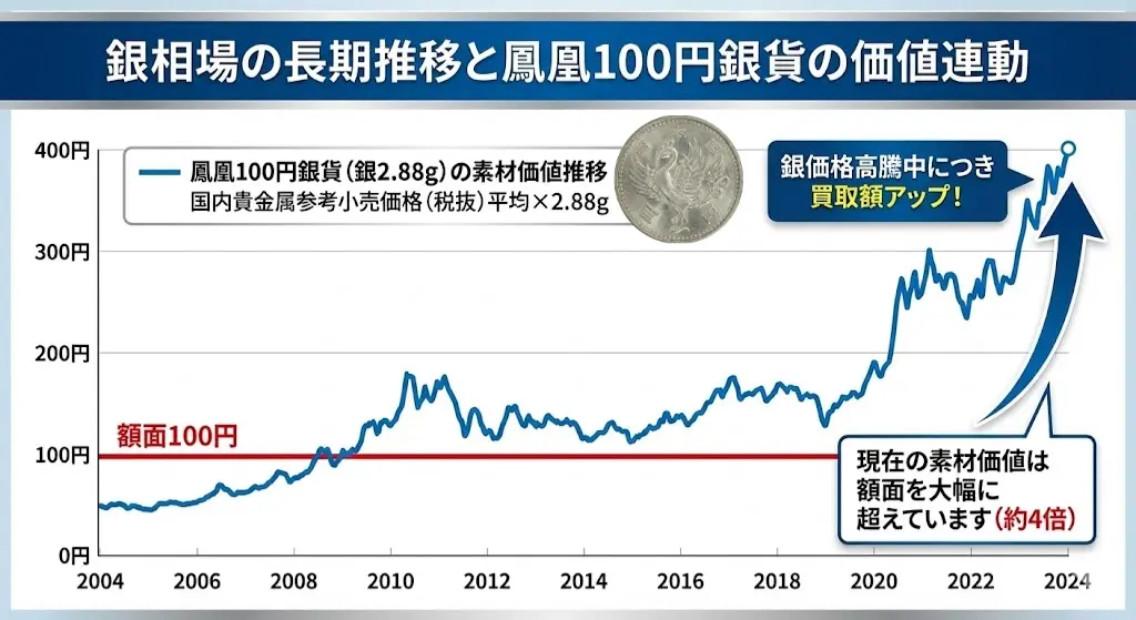 銀相場鳳凰100円銀貨