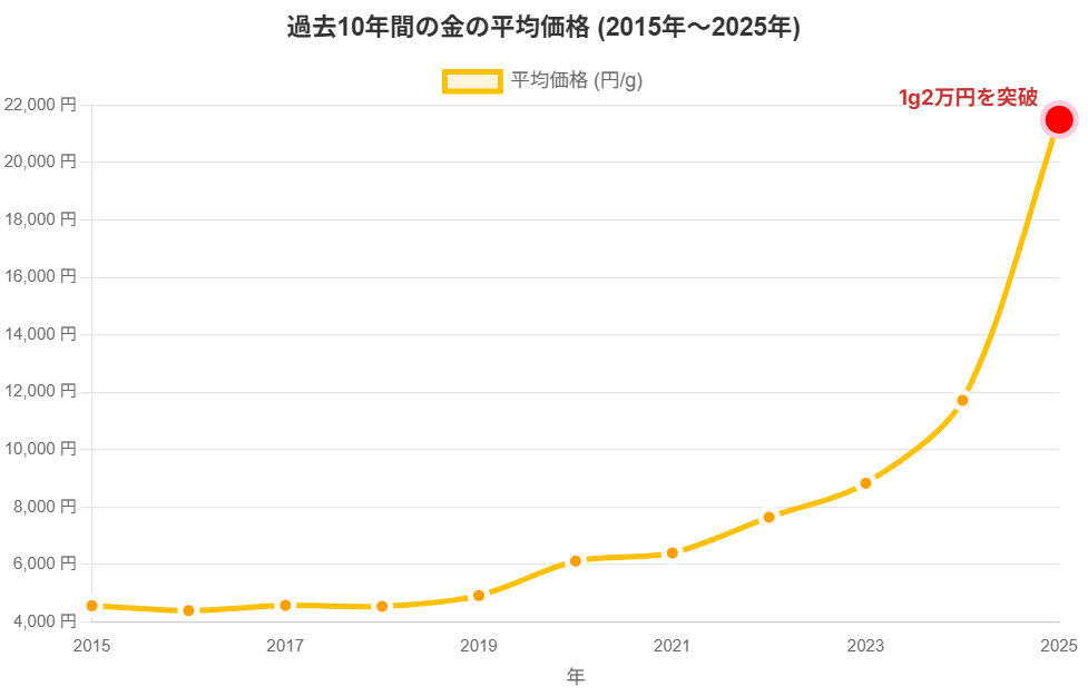 過去10年の金相場のグラフ