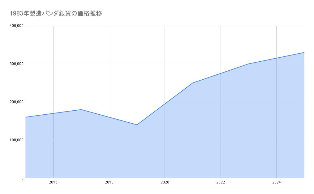 1983年製造パンダ銀判の価格推移