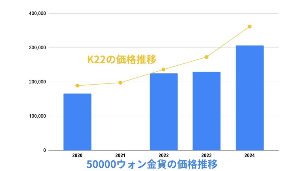 50000ウォン金貨とK22の価格推移