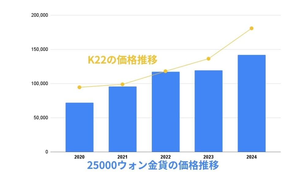 25000ウォン金貨とK22の価格推移