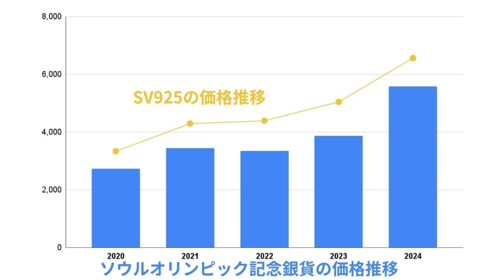 ソウルオリンピック記念銀貨とSV925の価格推移
