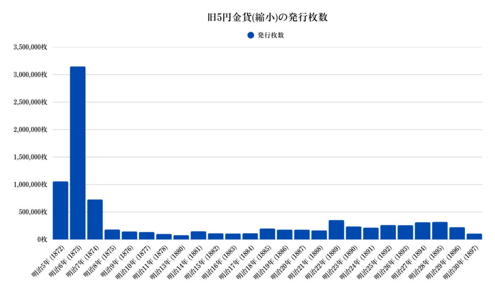 旧5円金貨の発行枚数