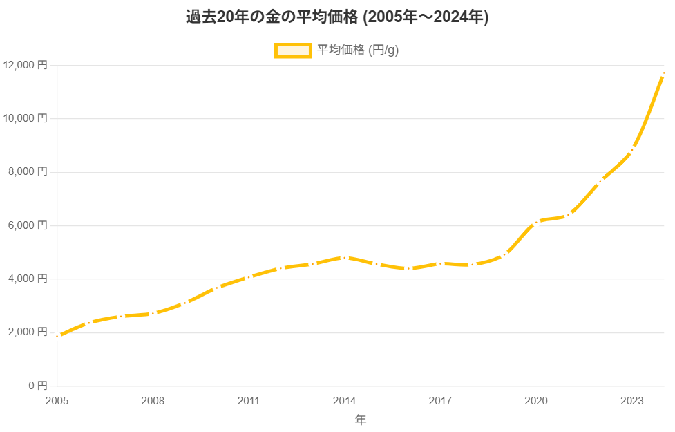 過去20年の金の価格