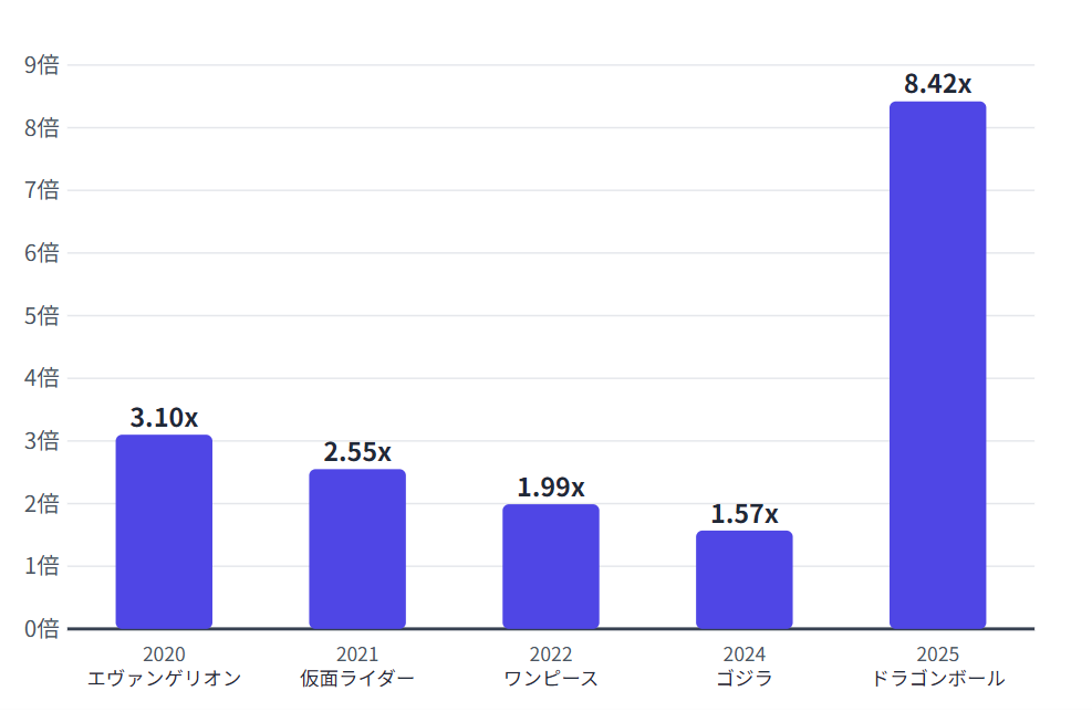 2020年以降の記念硬貨の倍率