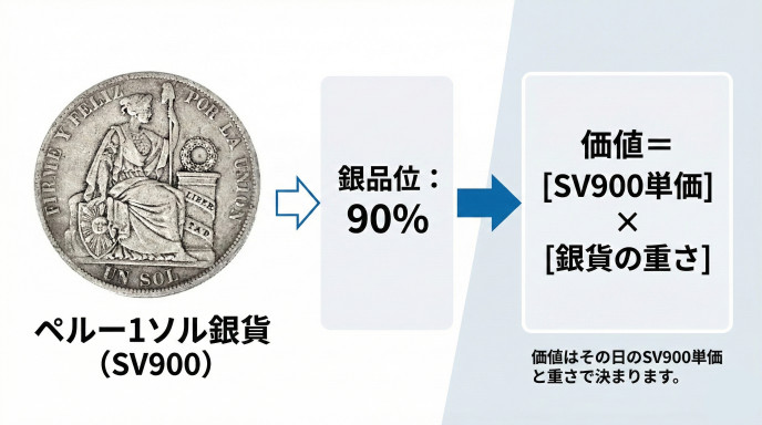 ペルー1ソル銀貨の価値の決まり方