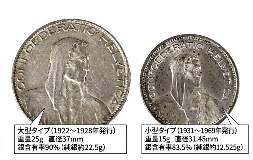 大型と小型のスイス5フラン銀貨