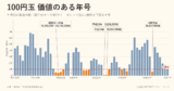 100円玉の価値のある年号一覧｜レアは何年？日本貨幣カタログの評価額つき
