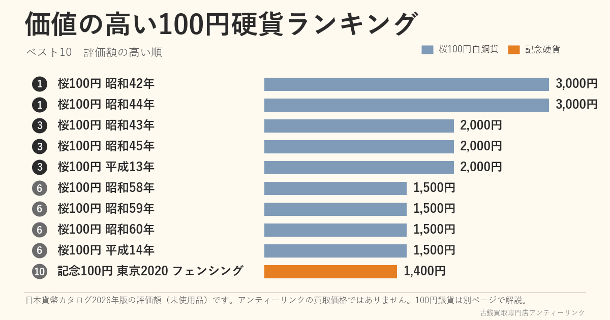 価値の高い100円硬貨ランキング。桜100円白銅貨の昭和42年・昭和44年が評価額3,000円で1位。